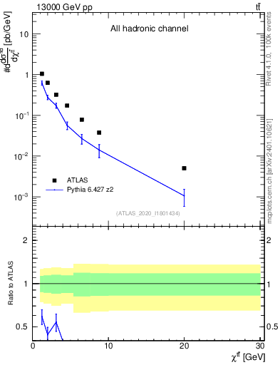 Plot of ttbar.chi in 13000 GeV pp collisions