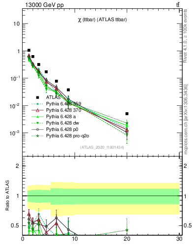 Plot of ttbar.chi in 13000 GeV pp collisions