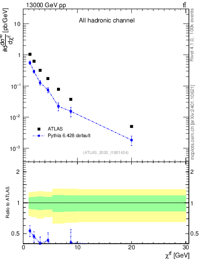 Plot of ttbar.chi in 13000 GeV pp collisions