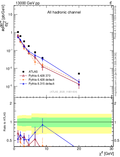 Plot of ttbar.chi in 13000 GeV pp collisions