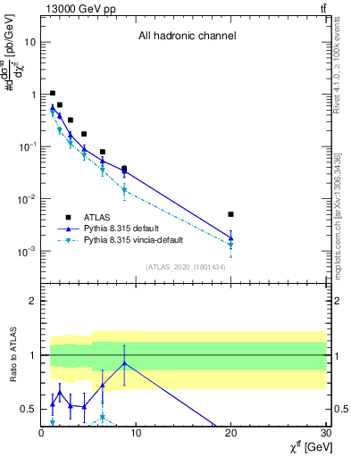 Plot of ttbar.chi in 13000 GeV pp collisions