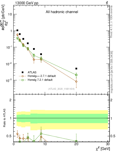 Plot of ttbar.chi in 13000 GeV pp collisions