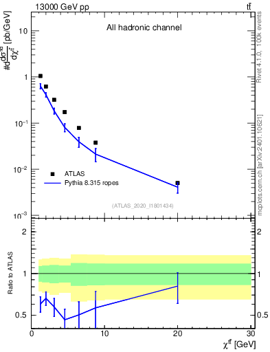 Plot of ttbar.chi in 13000 GeV pp collisions