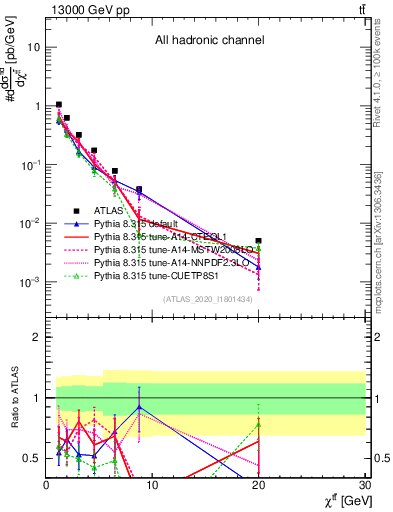 Plot of ttbar.chi in 13000 GeV pp collisions