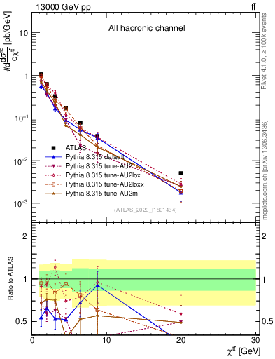 Plot of ttbar.chi in 13000 GeV pp collisions