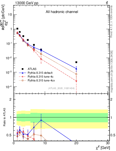 Plot of ttbar.chi in 13000 GeV pp collisions