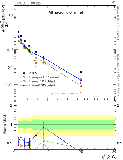 Plot of ttbar.chi in 13000 GeV pp collisions