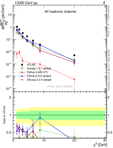Plot of ttbar.chi in 13000 GeV pp collisions
