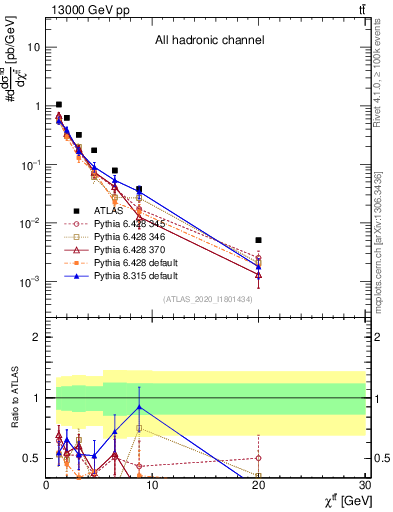 Plot of ttbar.chi in 13000 GeV pp collisions