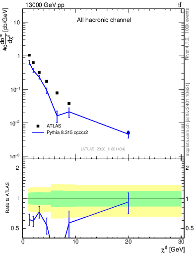 Plot of ttbar.chi in 13000 GeV pp collisions