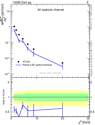 Plot of ttbar.chi in 13000 GeV pp collisions