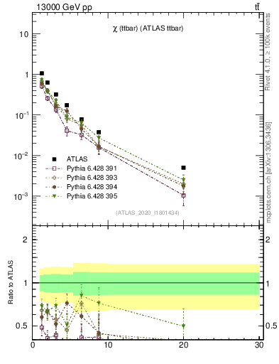 Plot of ttbar.chi in 13000 GeV pp collisions