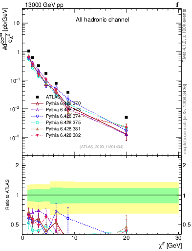 Plot of ttbar.chi in 13000 GeV pp collisions