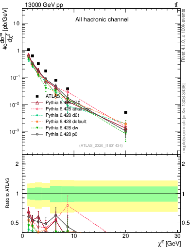 Plot of ttbar.chi in 13000 GeV pp collisions