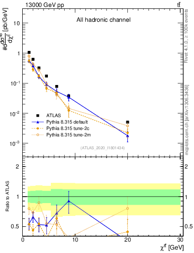 Plot of ttbar.chi in 13000 GeV pp collisions