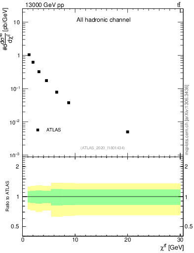Plot of ttbar.chi in 13000 GeV pp collisions
