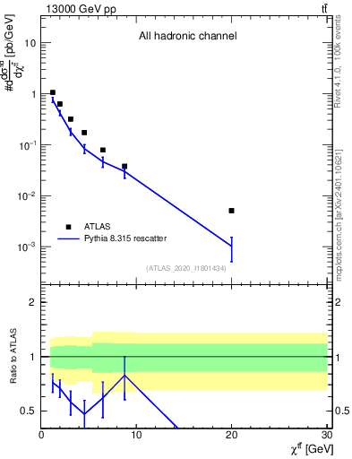 Plot of ttbar.chi in 13000 GeV pp collisions