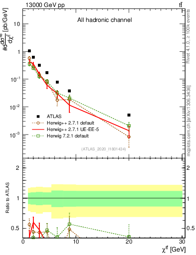 Plot of ttbar.chi in 13000 GeV pp collisions
