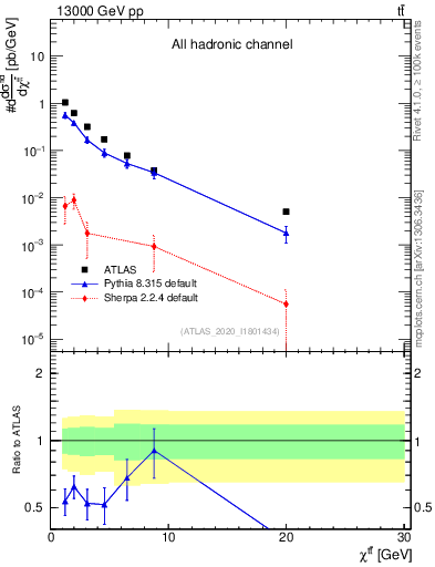 Plot of ttbar.chi in 13000 GeV pp collisions