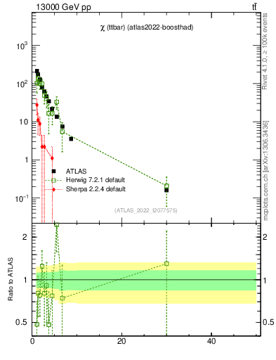 Plot of ttbar.chi in 13000 GeV pp collisions