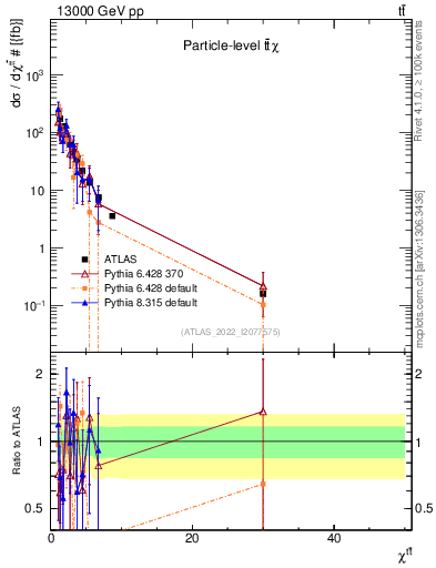 Plot of ttbar.chi in 13000 GeV pp collisions