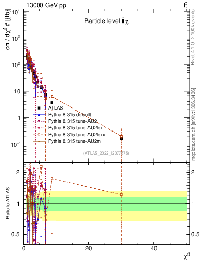 Plot of ttbar.chi in 13000 GeV pp collisions