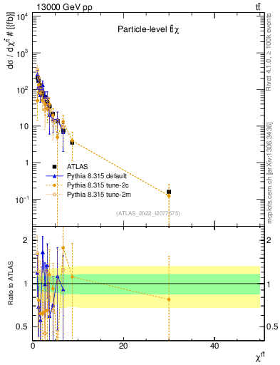 Plot of ttbar.chi in 13000 GeV pp collisions