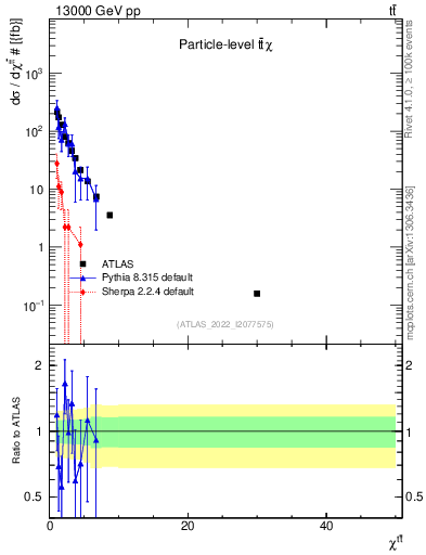 Plot of ttbar.chi in 13000 GeV pp collisions