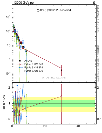 Plot of ttbar.chi in 13000 GeV pp collisions