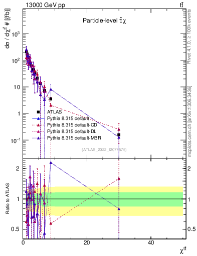 Plot of ttbar.chi in 13000 GeV pp collisions