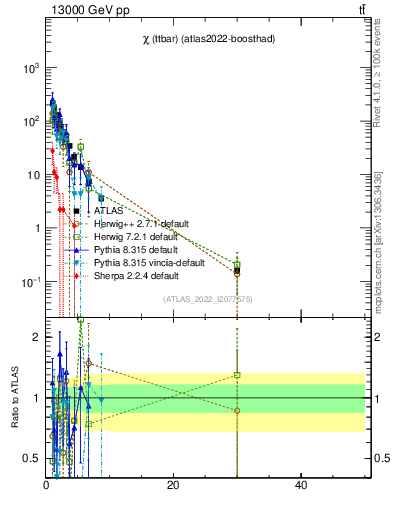 Plot of ttbar.chi in 13000 GeV pp collisions