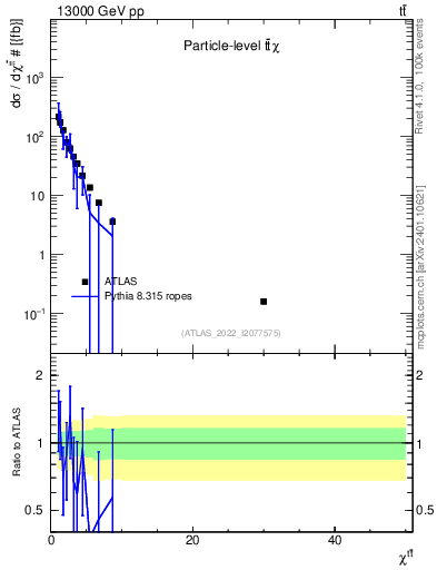 Plot of ttbar.chi in 13000 GeV pp collisions