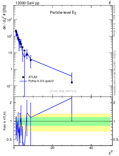 Plot of ttbar.chi in 13000 GeV pp collisions