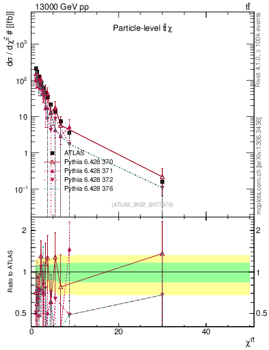 Plot of ttbar.chi in 13000 GeV pp collisions