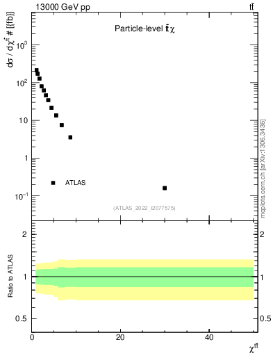 Plot of ttbar.chi in 13000 GeV pp collisions