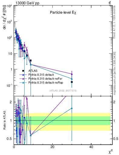 Plot of ttbar.chi in 13000 GeV pp collisions