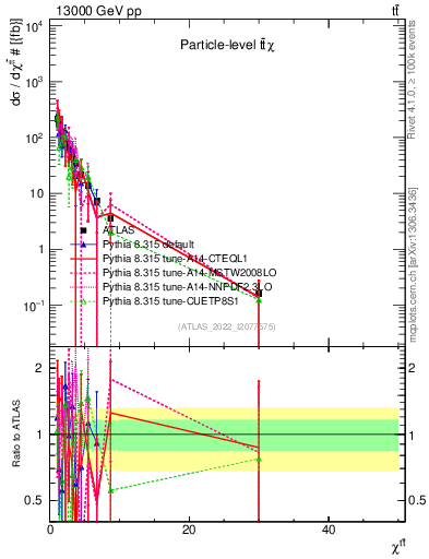 Plot of ttbar.chi in 13000 GeV pp collisions
