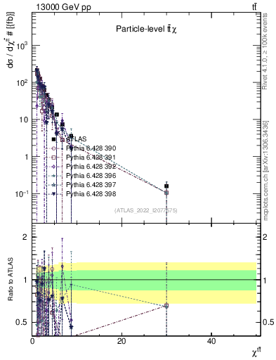 Plot of ttbar.chi in 13000 GeV pp collisions