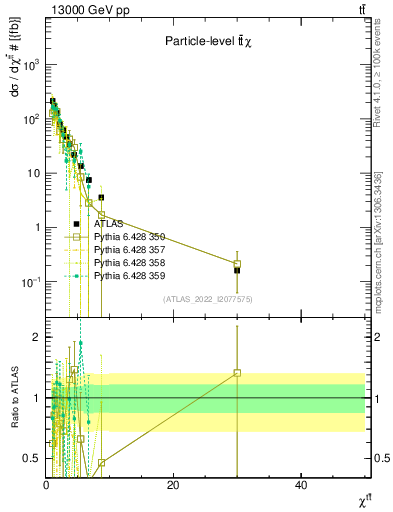 Plot of ttbar.chi in 13000 GeV pp collisions