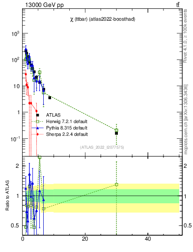 Plot of ttbar.chi in 13000 GeV pp collisions