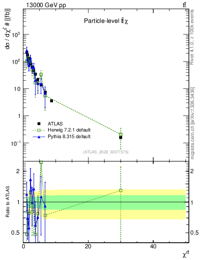 Plot of ttbar.chi in 13000 GeV pp collisions