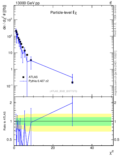 Plot of ttbar.chi in 13000 GeV pp collisions