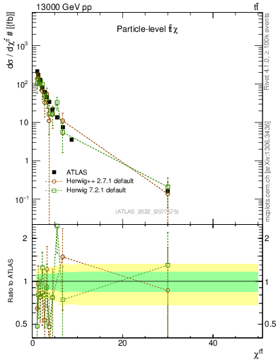 Plot of ttbar.chi in 13000 GeV pp collisions