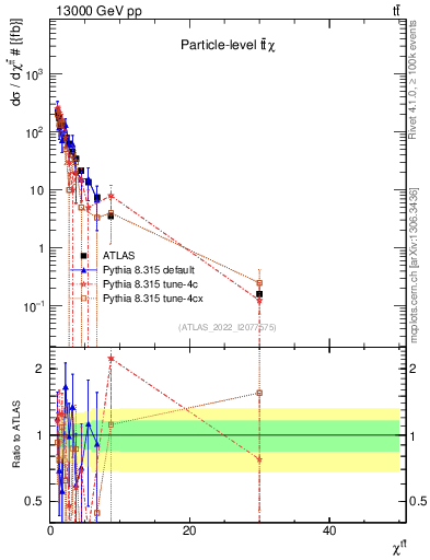 Plot of ttbar.chi in 13000 GeV pp collisions