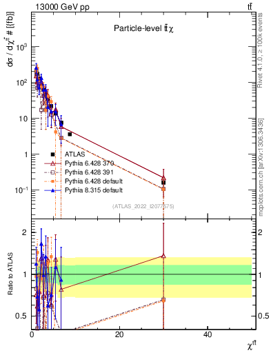 Plot of ttbar.chi in 13000 GeV pp collisions