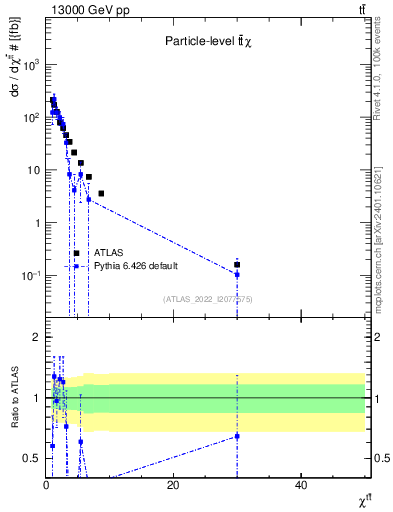 Plot of ttbar.chi in 13000 GeV pp collisions