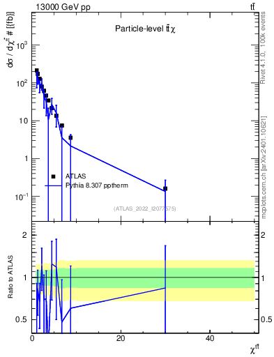 Plot of ttbar.chi in 13000 GeV pp collisions