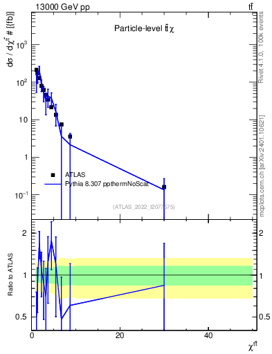 Plot of ttbar.chi in 13000 GeV pp collisions