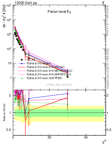 Plot of ttbar.chi in 13000 GeV pp collisions