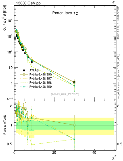 Plot of ttbar.chi in 13000 GeV pp collisions
